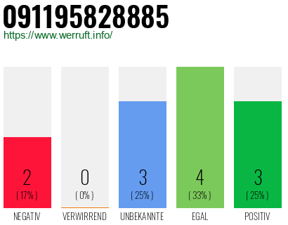 Rufnummer 091195828885 Telefonnummer 091195828885