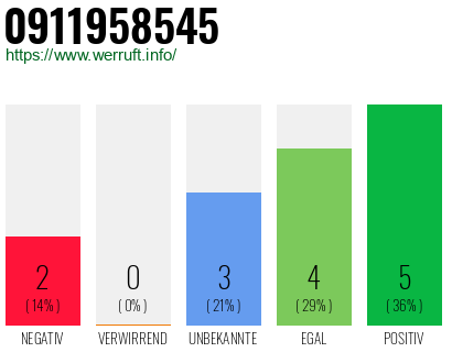 Rufnummer 0911958545 Telefonnummer 0911958545