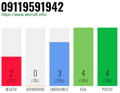 Rufnummer 09119591942 Telefonnummer 09119591942