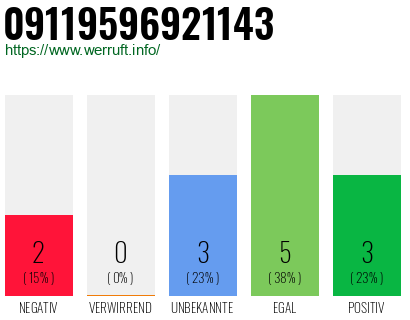 Rufnummer 09119596921143 Telefonnummer 09119596921143