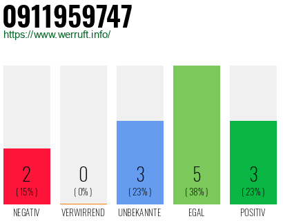 Rufnummer 0911959747 Telefonnummer 0911959747