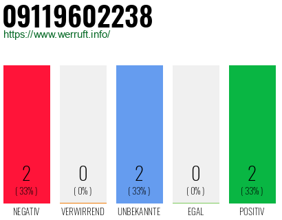 Rufnummer 09119602238 Telefonnummer 09119602238