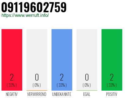 Rufnummer 09119602759 Telefonnummer 09119602759