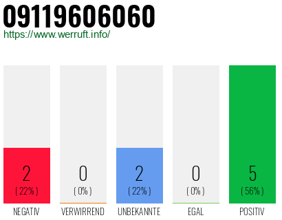 Rufnummer 09119606060 Telefonnummer 09119606060