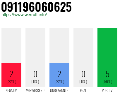 Rufnummer 091196060625 Telefonnummer 091196060625