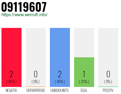 Rufnummer 09119607 Telefonnummer 09119607