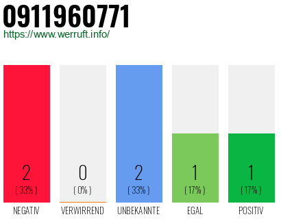 Rufnummer 0911960771 Telefonnummer 0911960771