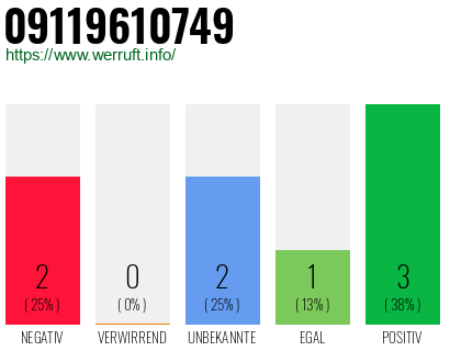 Rufnummer 09119610749 Telefonnummer 09119610749