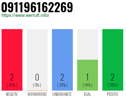 Rufnummer 091196162269 Telefonnummer 091196162269