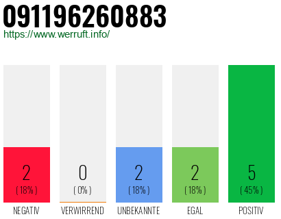 Rufnummer 091196260883 Telefonnummer 091196260883