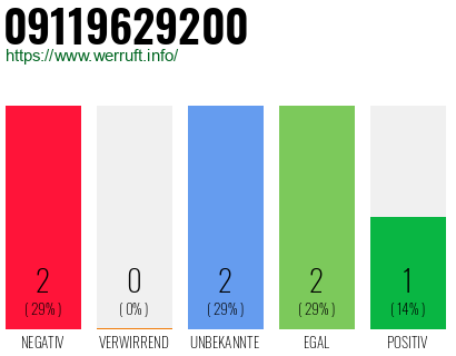 Rufnummer 09119629200 Telefonnummer 09119629200