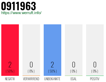 Telefonnummer 0911963