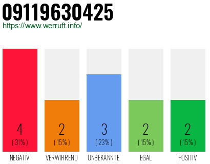 Rufnummer 09119630425 Telefonnummer 09119630425