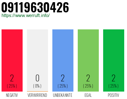 Rufnummer 09119630426 Telefonnummer 09119630426