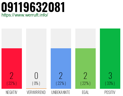 Rufnummer 09119632081 Telefonnummer 09119632081