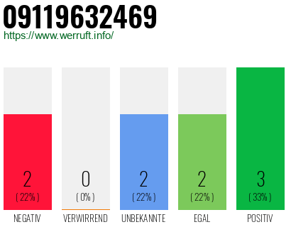 Rufnummer 09119632469 Telefonnummer 09119632469