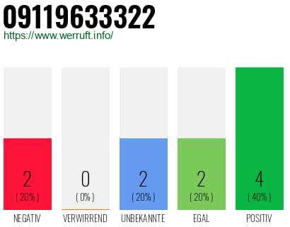 Rufnummer 09119633322 Telefonnummer 09119633322