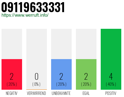 Telefonnummer 09119633331