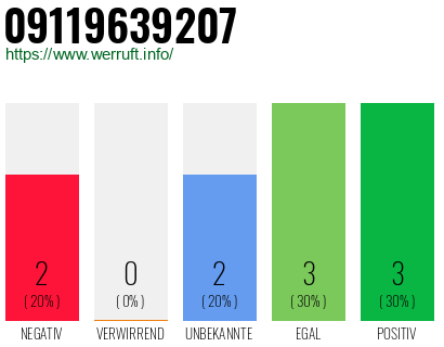 Rufnummer 09119639207 Telefonnummer 09119639207