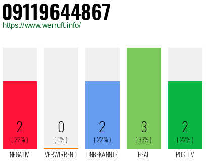 Rufnummer 09119644867 Telefonnummer 09119644867
