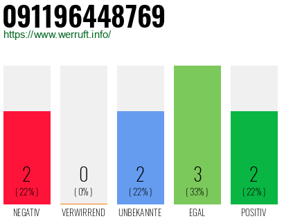 Rufnummer 091196448769 Telefonnummer 091196448769
