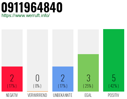 Rufnummer 0911964840 Telefonnummer 0911964840