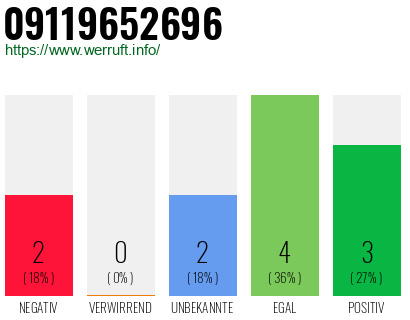 Rufnummer 09119652696 Telefonnummer 09119652696