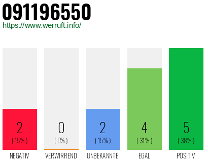 Rufnummer 091196550 Telefonnummer 091196550