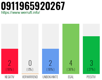 Rufnummer 0911965920267 Telefonnummer 0911965920267