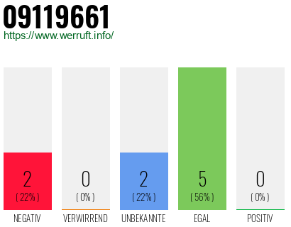 Rufnummer 09119661 Telefonnummer 09119661