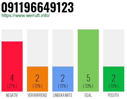 Rufnummer 091196649123 Telefonnummer 091196649123