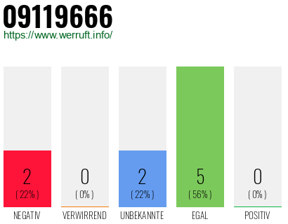 Rufnummer 09119666 Telefonnummer 09119666