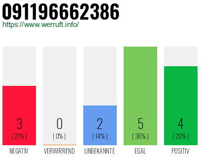 Rufnummer 091196662386 Telefonnummer 091196662386