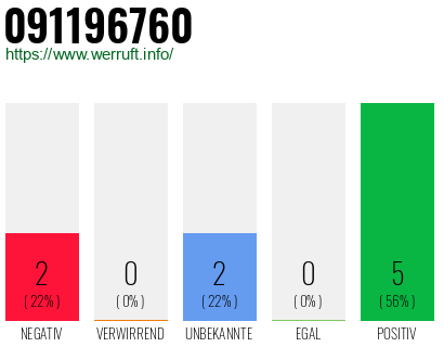 Rufnummer 091196760 Telefonnummer 091196760