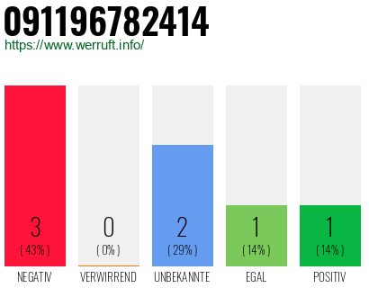Rufnummer 091196782414 Telefonnummer 091196782414