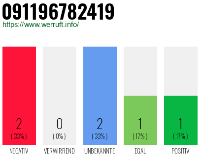 Rufnummer 091196782419 Telefonnummer 091196782419