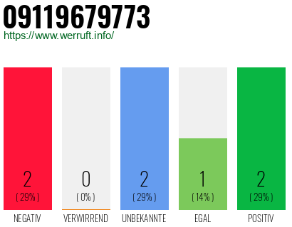 Rufnummer 09119679773 Telefonnummer 09119679773