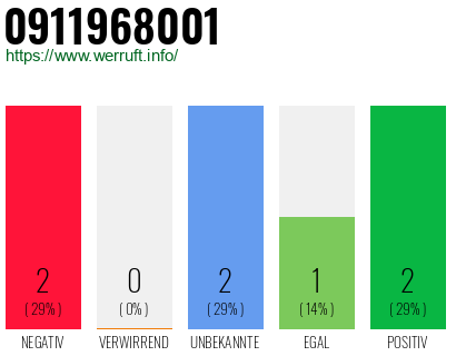 Rufnummer 0911968001 Telefonnummer 0911968001