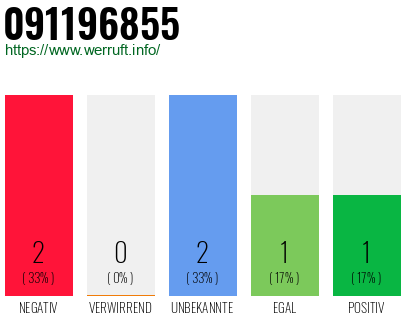 Rufnummer 091196855 Telefonnummer 091196855