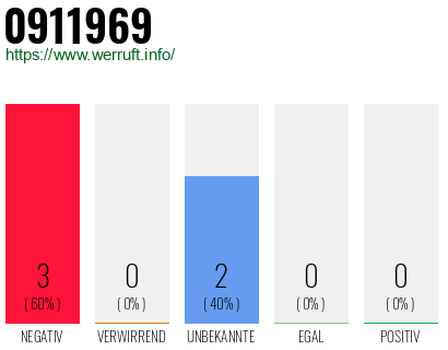 Telefonnummer 0911969