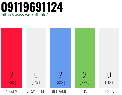 Rufnummer 09119691124 Telefonnummer 09119691124