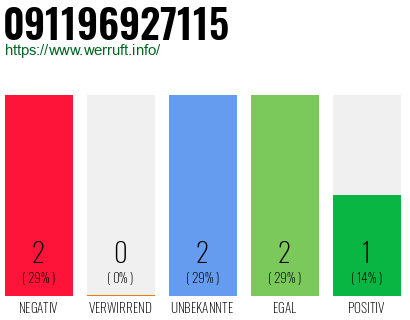 Rufnummer 091196927115 Telefonnummer 091196927115