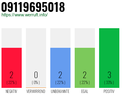 Rufnummer 09119695018 Telefonnummer 09119695018
