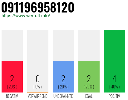 Rufnummer 091196958120 Telefonnummer 091196958120