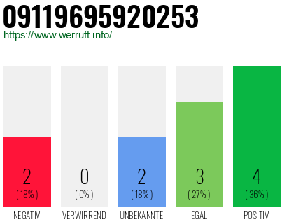 Rufnummer 09119695920253 Telefonnummer 09119695920253