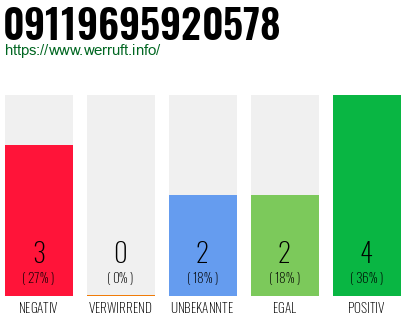 Rufnummer 09119695920578 Telefonnummer 09119695920578