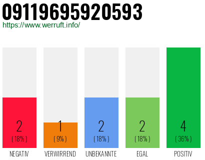 Rufnummer 09119695920593 Telefonnummer 09119695920593