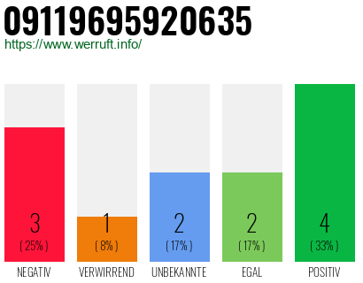 Rufnummer 09119695920635 Telefonnummer 09119695920635