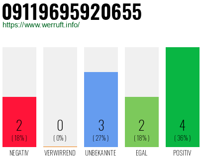 Rufnummer 09119695920655 Telefonnummer 09119695920655
