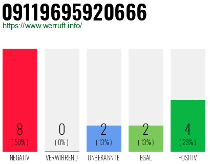 Rufnummer 09119695920666 Telefonnummer 09119695920666